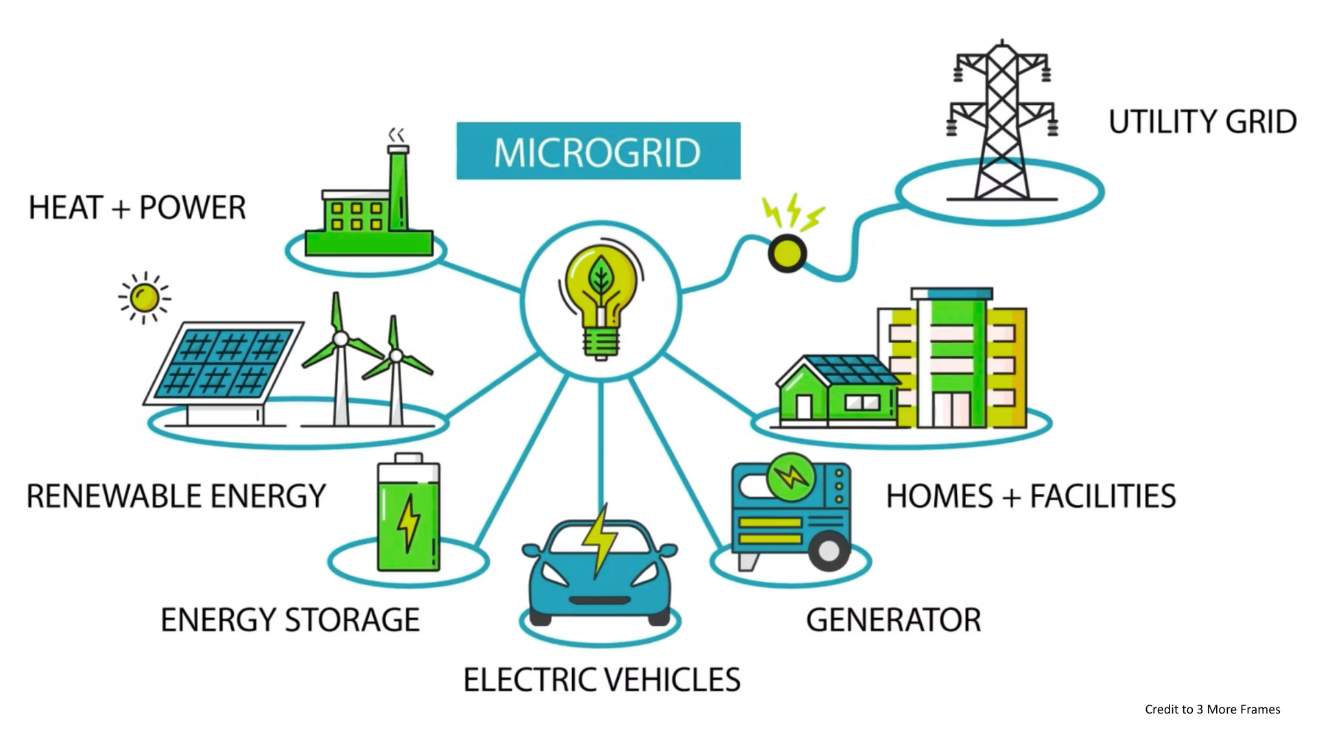 Distributed Microgrids What is a Microgrid? | Power Storage Solutions Microgrid & BESS