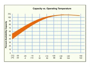 Cold Batteries